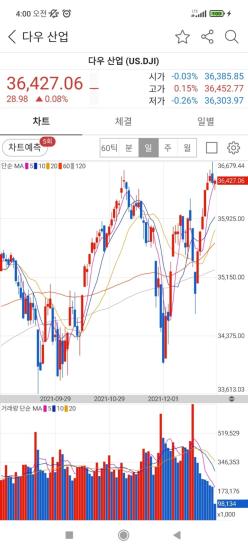 다우 나스닥 어제 충격으로 하락좀 했으나, 오늘은 잘 버티네요