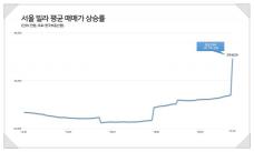 서울·경기도 빌라 가격 급등··· 평균 매매가 3억 4629만 원