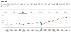 애널리스트 Tom Lee S&P500 지수 11%상승 5,100P 간다.(Ft. 2가지 이유)