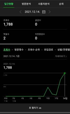 블로그 조회수 1788건 인증샷 입니다