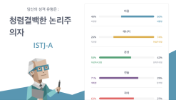 [일상#추석썰] 가족끼리 MBTI 검사하기