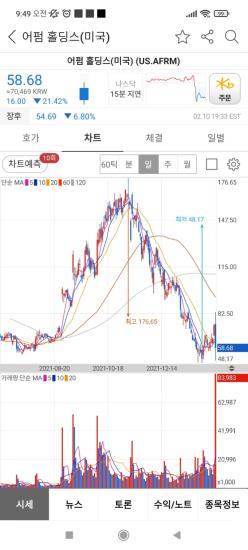AFRM 어펌 홀딩스(미국) 2022년2월10일 실적발표