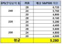22년 S&P500 예상목표지수는 5,2805,500