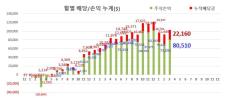 22년 3월 34주차 시황및 배당(평생월급)/주가수익현황