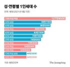 최근 성별.연령별 1인 가구세대수 조사결과