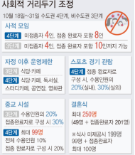 10월 18일부터31일까지 사회적 거리두기 수도권 비수도권 조정안 2주간 징검다리 역할 11월 1일부터 위드코로나(단계적 일상 회복) 시행 예정