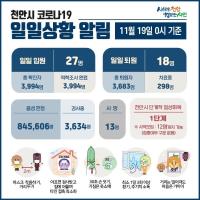 천안시 코로나19 확진자 27명 발생